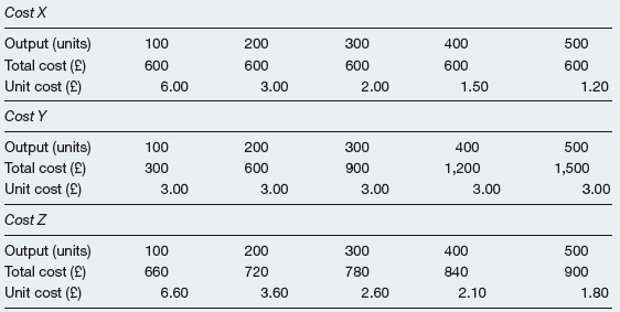 (a) Identify the cost behavior in each of the following