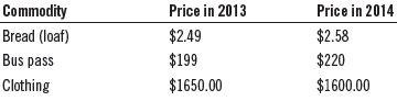 Price in 2013 $2.49 $199 Price in 2014 Commodity Bread (loaf) Bus pass Clothing $2.58 $220 $1650.00 $1600.00 