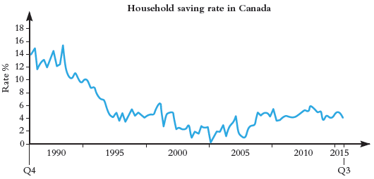 Household saving rate in Canada 18 16 14 * 12- 10- 8- 4 - 2005 2010 1990 1995 2000 2015 Q4 Rate % 