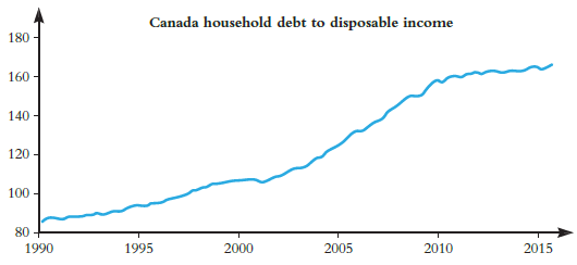 Canada household debt to disposable income 180 160 140 - 120 100 80 1990 1995 2000 2005 2010 2015 