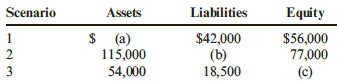 Scenario Equity Liabilities Assets $ (a) 115,000 1 2 $42,000 (b) $56,000 77,000 (c) 54,000 18,500 