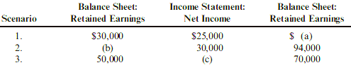 Balance Sheet: Retained Earnings $30,000 (b) 50,000 Income Statement: Net Income Balance Sheet: Retained Earnings Scenar