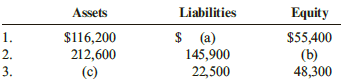 Equity Liabilities Assets $ (a) 1. 2. 3. $116,200 $55,400 145,900 (b) 48,300 22,500 (c) 
