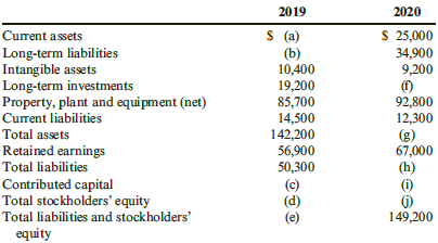 2019 2020 S (a) (b) 10,400 19,200 85,700 14,500 142,200 56,900 50,300 S 25,000 Current assets Long-term liabilities Inta