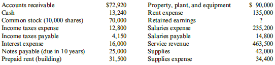 Property, plant, and equipment Rent expense Retained eamings Salaries expense Salaries payable Service revenue Accounts 