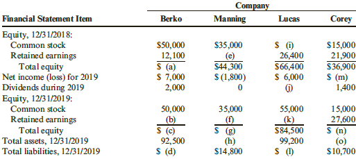 Company Manning Financial Statement Item Berko Lucas Corey Equity, 12/3 1/2018: Common stock Retained earnings Total equ
