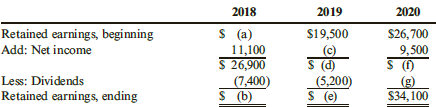 2019 2018 2020 Retained earnings, beginning Add: Net income $ (a) 11,100 $ 26,900 (7,400) $19,500 $26,700 (c) S (d) 9,50