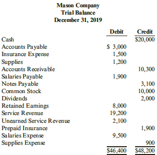 Mason Company Trial Balance December 31, 2019 Debit Credit $20,000 Cash S 3,000 1,500 1,200 Accounts Payable Insurance E