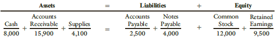 Assets Liabilities Equity Accounts Receivable Accounts Notes Common Retained Payable 4,000 Cash 8,000 Supplies 4,100 Pay