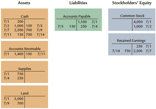 Stockholders' Equity Liabilities Assets Common Stock Cash Accounts Payable | 4,000 7/1 1,000 7/2 7/1 1,000 150 7/5 200 1