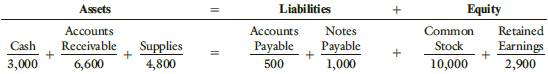 Assets Accounts Liabilities Notes Equity Retained Accounts Common Stock Cash Payable 1,000 Receivable Supplies 4,800 Pay