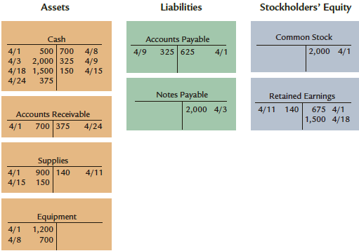 Stockholders' Equity Liabilities Assets Common Stock Cash Accounts Payable | 2,000 4/1 500 700 4/8 4/9 325 625 4/1 4/3 2