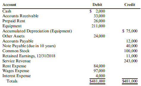 Unadjusted account balances at December 31, 2019, for Rapisarda Company