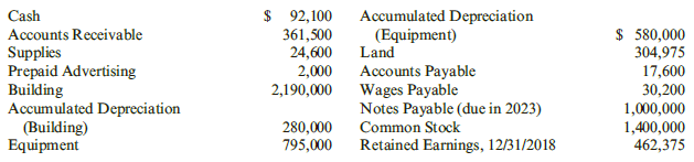 Cash Accounts Receivable $ 92,100 361,500 24,600 2,000 2,190,000 Accumulated Depreciation (Equipment) $ 580,000 304,975 