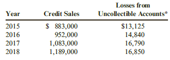 Losses from Uncollectible Accounts* Credit Sales $ 83,000 Year 2015 2016 2017 2018 $13,125 14,840 16,790 16,850 1,083,00
