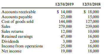 12/31/2019 12/31/2018 $ 14,000 22,000 144,000 $ 18,000 15,000 127,000 Accounts receivable Accounts payable Cost of goods