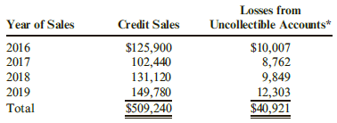 Losses from Uncollectible Accounts* $10,007 8,762 9,849 12,303 Year of Sales Credit Sales 2016 2017 2018 2019 Total $125
