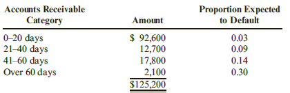 Accounts Receivable Proportion Expected to Default Amount Category 0-20 days 0.03 $ 92,600 12,700 | 41-60 days Over 60 d