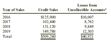 Losses from Uncollectible Accounts* $10,007 8,762 9,849 Year of Sales 2016 2017 2018 2019 Total Credit Sales $125,900 10