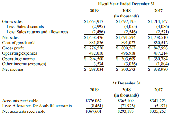 Fiscal Year Ended December 31 2019 2018 2017 (in thousands) $1,697,195 (3,055) (2,546) $1,691,594 891,027 $ 800,567 496,