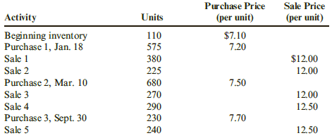 Purchase Price Sale Price Activity Units (per unit) (per unit) Beginning inventory Purchase 1, Jan. 18 Sale 1 110 $7.10 