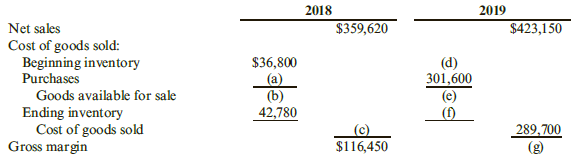 2018 2019 Net sales Cost of goods sold: Beginning inventory $423,150 $359,620 (d) 301,600 $36,800 (a) (b) 42,780 Purchas