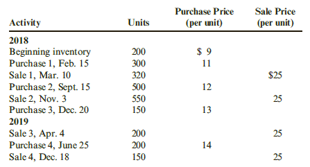 Purchase Price Sale Price Units (per unit) Activity (per unit) 2018 $ 9 Beginning inventory Purchase 1, Feb. 15 Sale 1, 