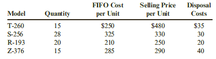 FIFO Cost per Unit Selling Price Disposal Costs $35 30 Quantity Model Model per Unit T-260 $480 330 250 290 15 28 $250 S