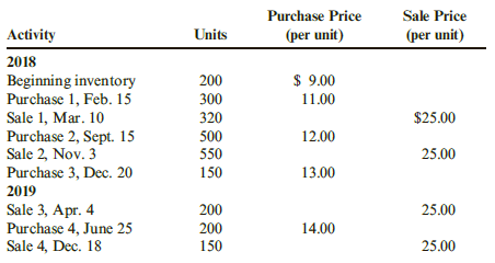 Purchase Price Sale Price Units (per unit) Activity (per unit) 2018 $ 9.00 Beginning inventory Purchase 1, Feb. 15 Sale 