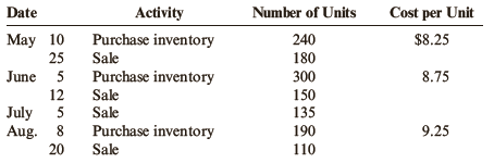 Number of Units 240 180 Cost per Unit $8.25 Date Activity May 10 June 5 Purchase inventory 25 Sale 180 Purchase inventor