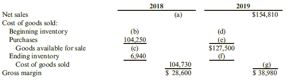 2018 2019 Net sales Cost of goods sold: Beginning inventory (a) $154,810 (d) (b) 104.250 Purchases Goods available for s