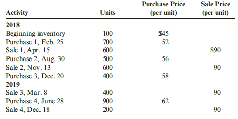 Sale Price Purchase Price Units (per unit) (per unit) Activity 2018 Beginning inventory Purchase 1, Feb. 25 Sale 1, Apr.
