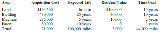 Acquisition Cost Expected Life Infinite 25 years 5 years 10 years 100,000 miles Time Used 10 years 10 years Asset Residu