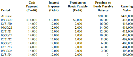 Premium on Cash Interest Premium on Bonds Payable Payment (Credit) Expense (Debit) Bonds Payable (Debit) Carrying Value 