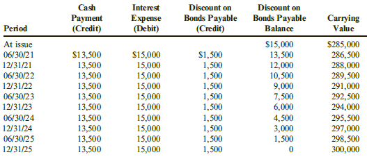 Cash Interest Discount on Discount on Carrying Value Payment (Credit) Expense (Debit) Bonds Payable (Credit) Bonds Payab
