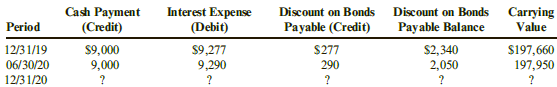 Discount on Bonds Payable (Credit) Discount on Bonds Payable Balance $2, 340 2,050 Carrying Cash Payment Interest Expens