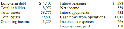 Long-term debt Total liabilities Total assets Total equity Operating income Interest expense Net income Interest payment