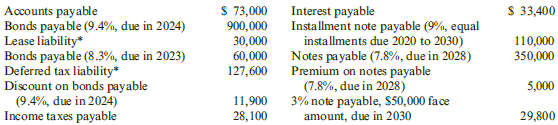 Accounts payable Bonds payable (9.4%, due in 2024) Interest payable Installment note payable (9%, equal installments due