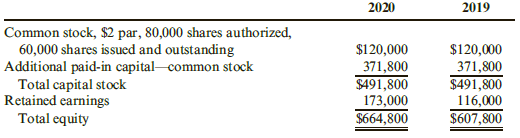 2019 2020 Common stock, $2 par, 80,000 shares authorized, 60,000 shares issued and outstanding Additional paid-in capita