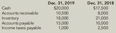 Dec. 31, 2018 Dec. 31, 2019 Cash Accounts receivable $17,500 $20,000 18,000 15,000 1,000 21,000 10,000 2,500 Inventory A
