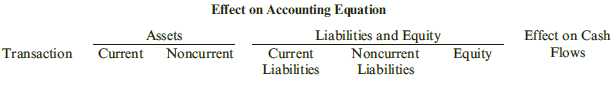 Effect on Accounting Equation Liabilities and Equity Current Effect on Cash Assets Noncurrent Current Transaction Noncur