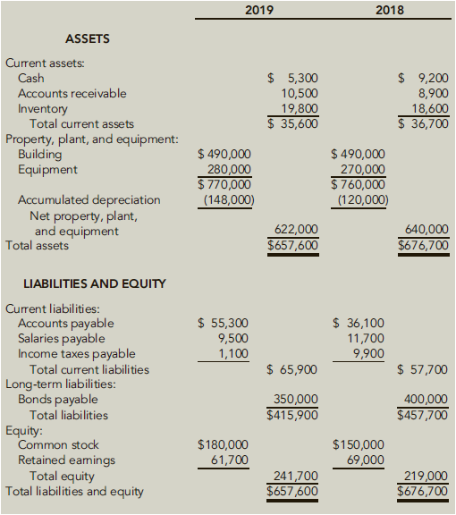 2019 2018 ASSETS Current assets: $ 5,300 10,500 19,800 $ 35,600 $ 9,200 8,900 18,600 $ 36,700 Cash Accounts receivable I