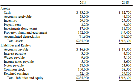 2019 2018 Assets: $ 33,200 $ 12,750 44,800 27,500 Cash Accounts receivable Inventory Prepaid rent Investments (long-term