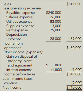 Sales $519,000 Less operating expenses: Royalties expense Salaries expense Utilities expense Supplies expense Rent expen