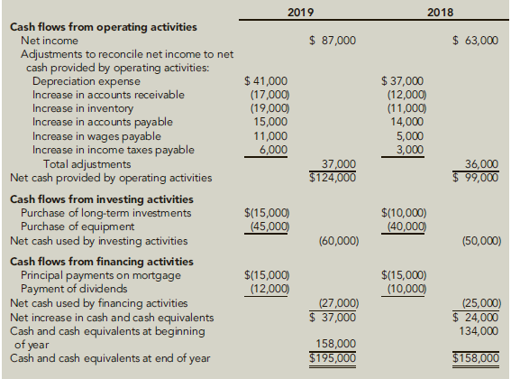 2019 2018 Cash flows from operating activities Net income $ 87,000 $ 63,000 Adjustments to reconcile net income to net c