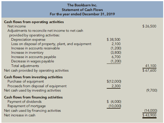 The Bookbarn Inc. Statement of Cash Flows For the year ended December 31, 2019 Cash flows from operating activities Net 