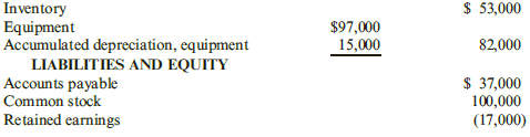 $ 53,000 Inventory Equipment Accumulated depreciation, equipment LIABILITIES AND EQUITY Accounts payable Common stock Re