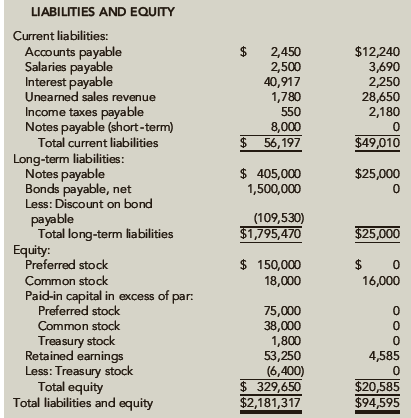 LIABILITIES AND EQUITY Current liabilities: Accounts payable Salaries payable Interest payable Unearned sales revenue In