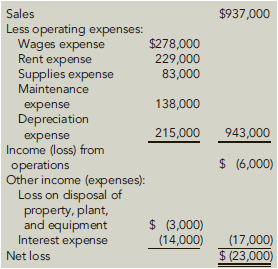 Sales $937,000 Less operating expenses: Wages expense Rent expense Supplies expense Maintenance $278,000 229,000 83,000 