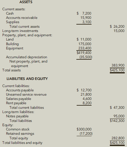 ASSETS Current assets: Cash Accounts receivable Supplies Total current assets $ 7,200 15,900 3,100 $ 26,200 15,000 Long-